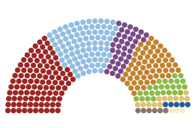 El congreso aprueba un presupuesto para e 2023 que no puede contentar a Bruselas
